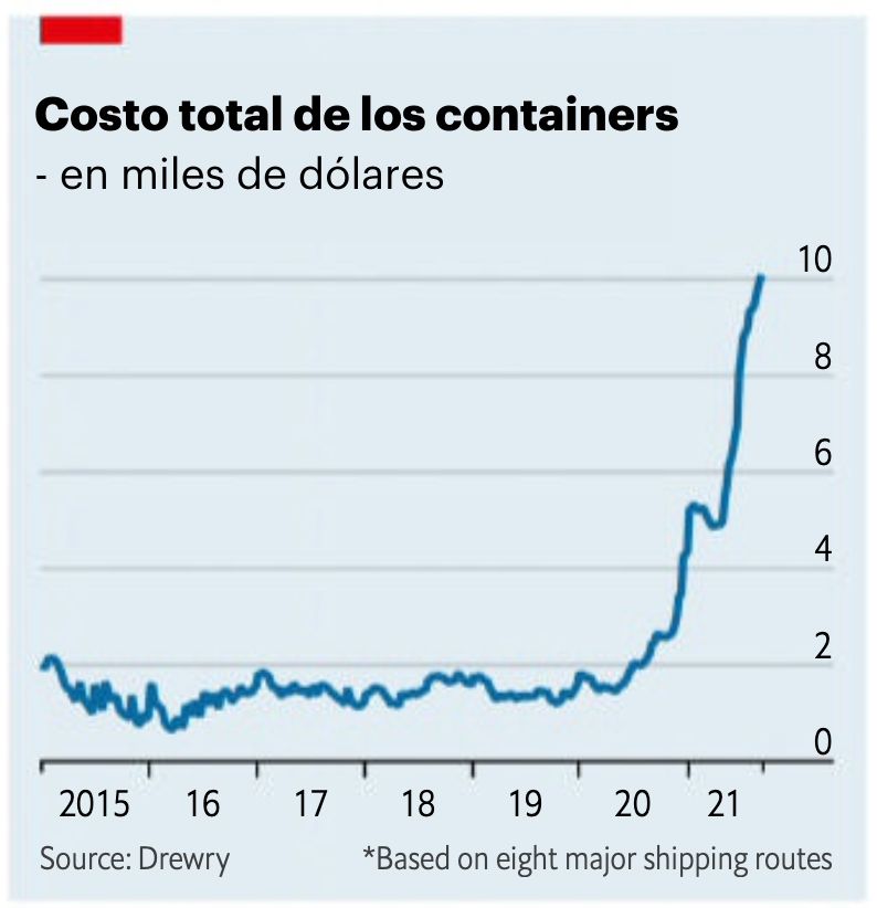 Custo global dos containerss